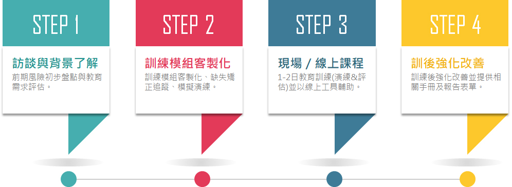 執行方式與訓練流程