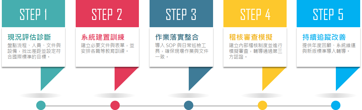 執行方式與訓練流程